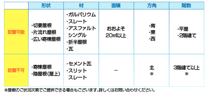 Looop太陽光発電設置可能な屋根一覧