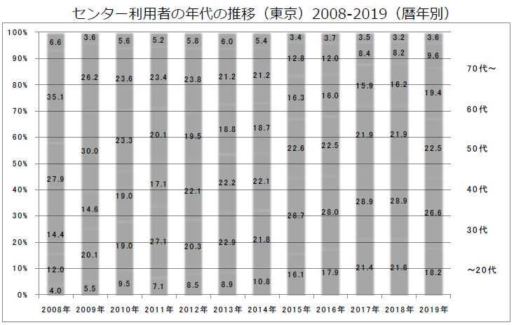 利用者年代