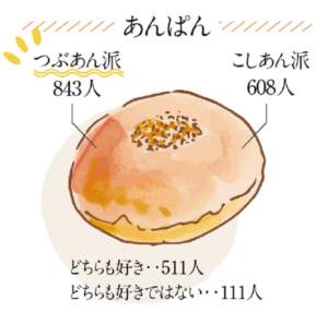 パン好きに聞いた「一番好きなパン」ランキング＆こだわりの「推しパン」