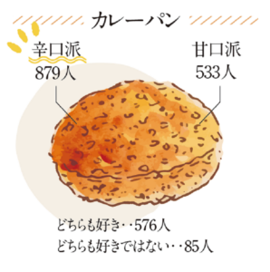 パン好きに聞いた「一番好きなパン」ランキング＆こだわりの「推しパン」