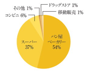パン好きに聞いた「一番好きなパン」ランキング＆こだわりの「推しパン」