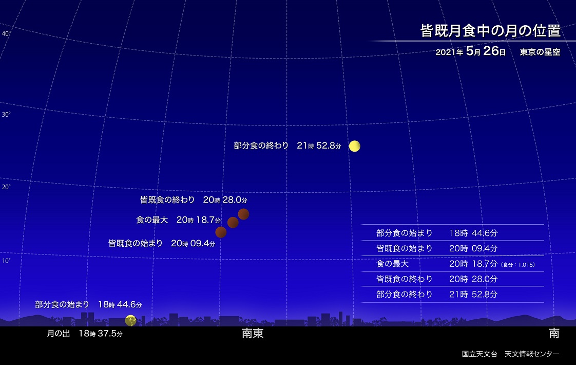 2021年5月26日の皆既月食は、皆で一緒に楽しもう!