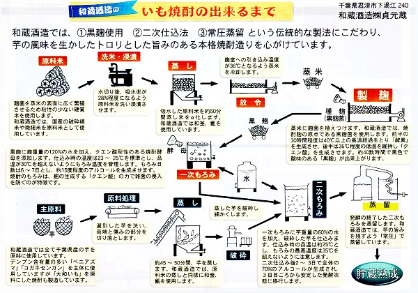 和蔵酒造のいも焼酎が出来るまで