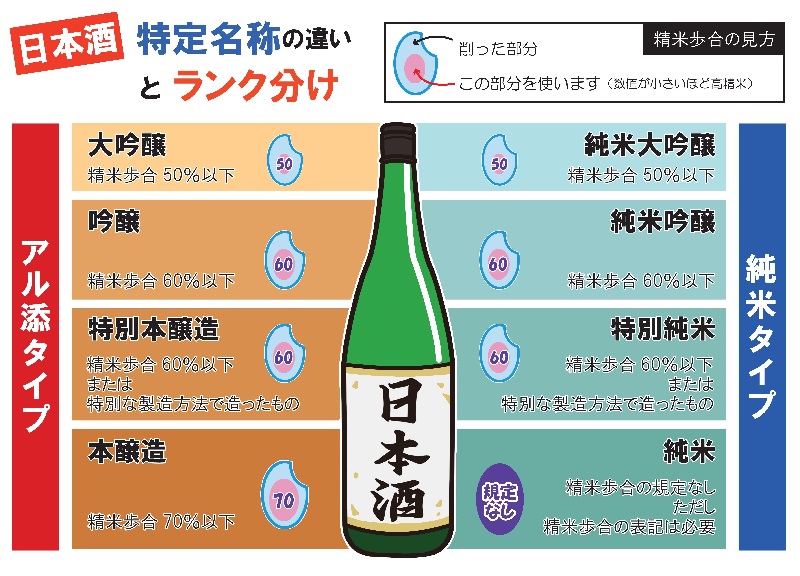 日本酒・特定名称の違いとランク分け