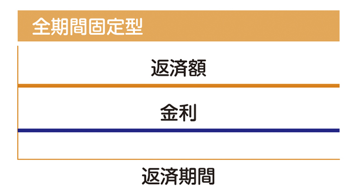 全期間固定型の金利タイプの図表