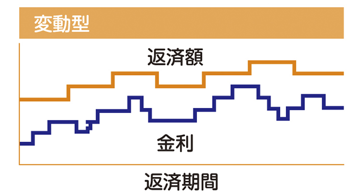 変動型金利タイプの図表