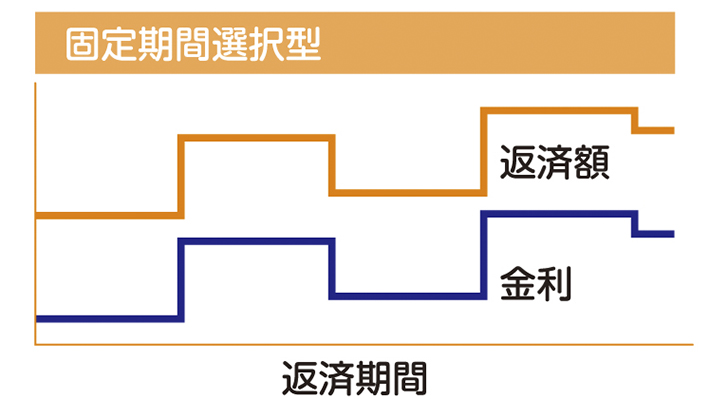 期間選択型金利タイプの図表
