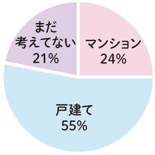 マイホームを買うなら、マンション？戸建て？