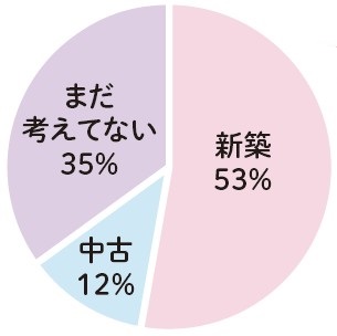 マイホームを買うなら、マンション？戸建て？