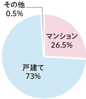 マイホームを買うなら、マンション？戸建て？