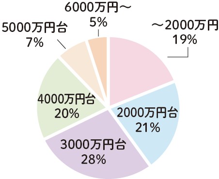 マイホームを買うなら、マンション？戸建て？