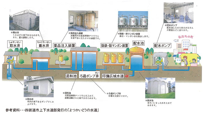 【四街道市】安全できれいな おいしい水は どこから？