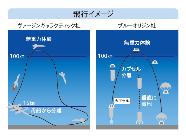 宇宙旅行