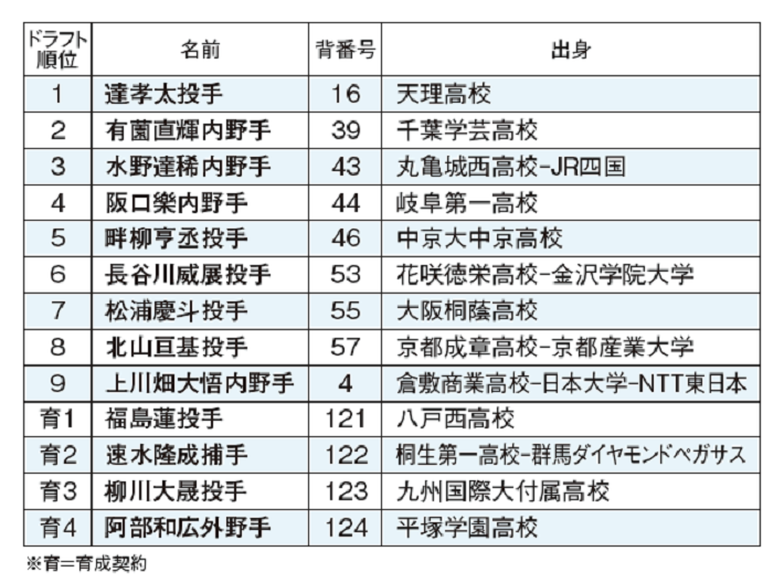 2022ファイターズ新人選手一覧