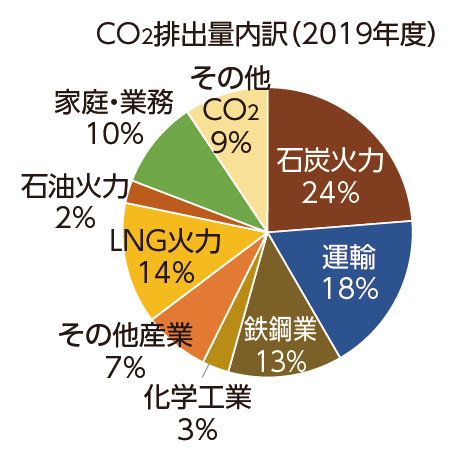 CO２排出量内訳