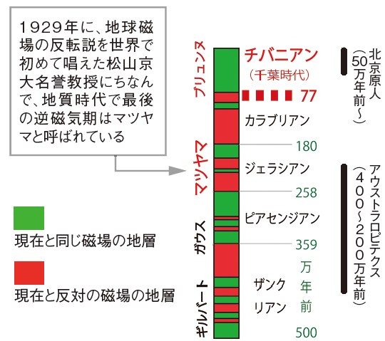 00万年の間に15回程度の磁場逆転した表