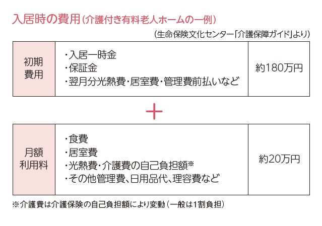 有料老人ホームの費用の一例