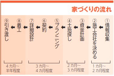 家づくりの流れ