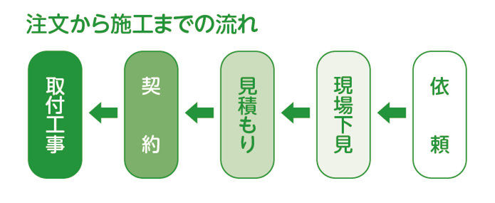 注文から施工までの流れ