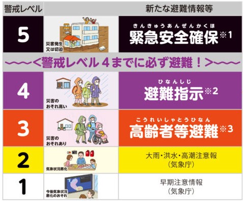 災害警戒レベル
