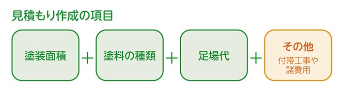 見積作成の項目