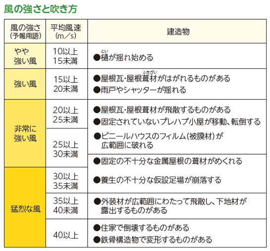 風の強さと吹き方