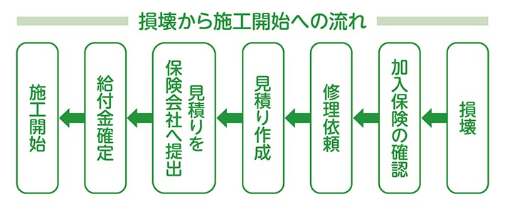 損壊から施工開始への流れ