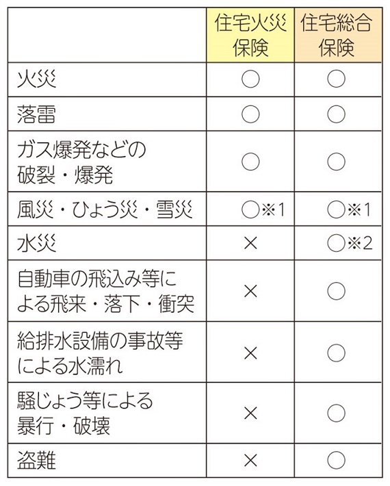 火災保険の種類と主な補償範囲