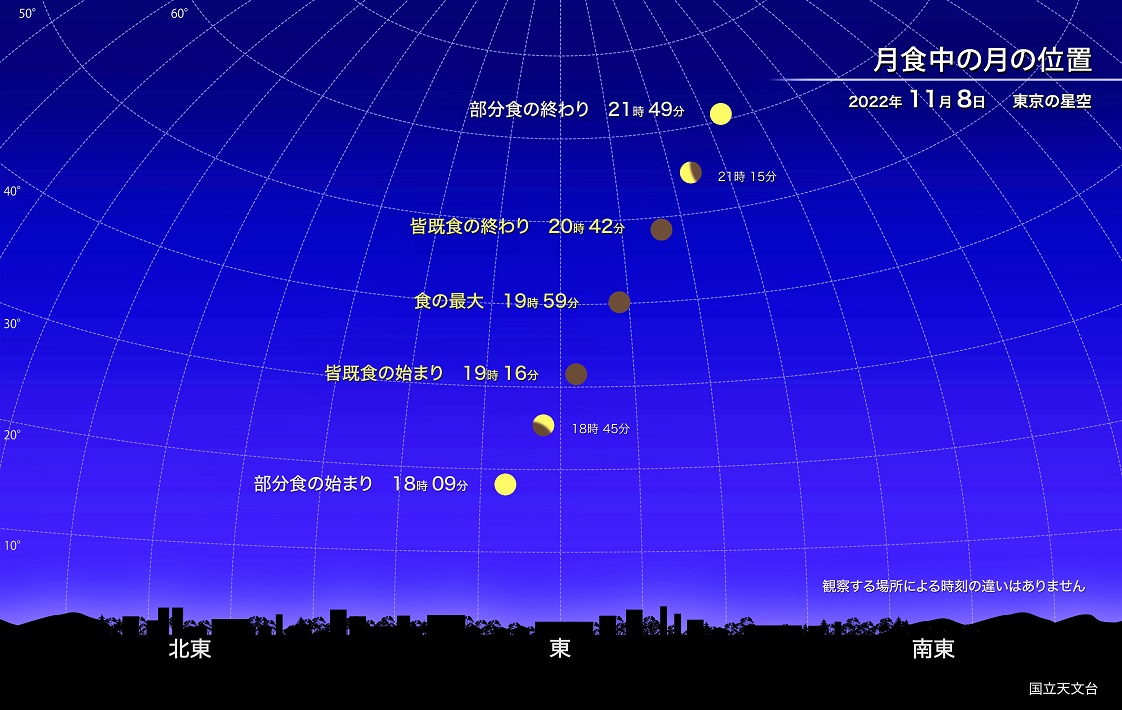 (図1)皆既月食中の月の位置 提供/国立天文台