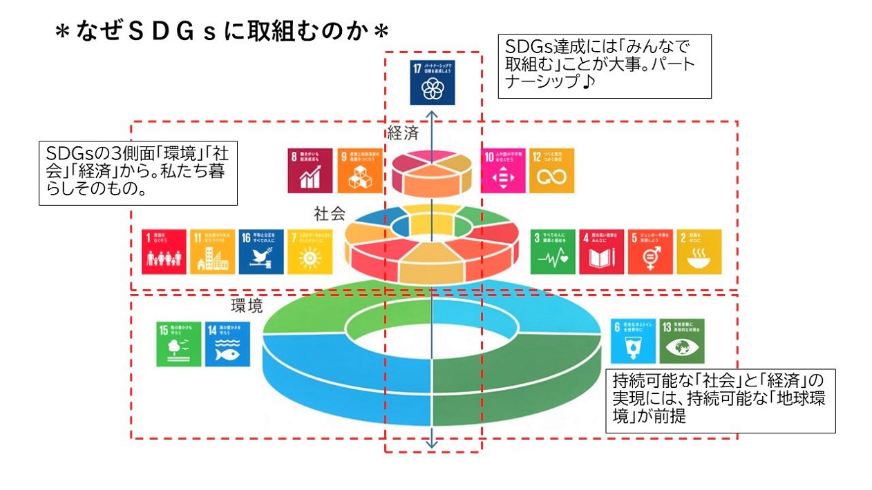 なぜSDGsに取り組むのか？