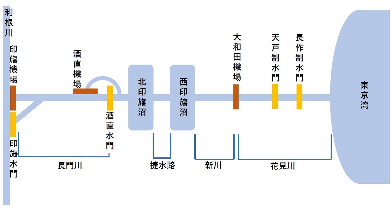 【印旛沼】治水管理の役割とは？水をデザインした歴史