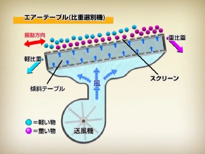 比重選別機の仕組み