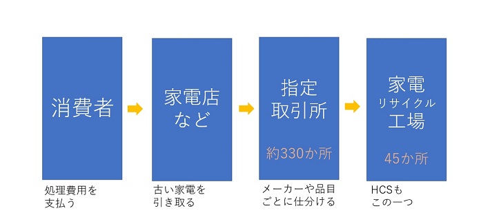 廃家電がリサイクル工場へ着くまで