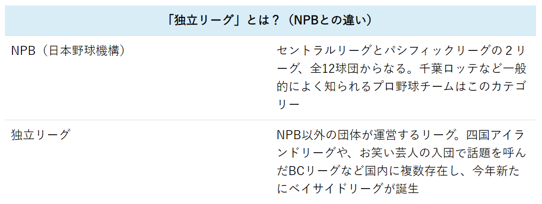 「独立リーグ」とは？（NPBとの違い）