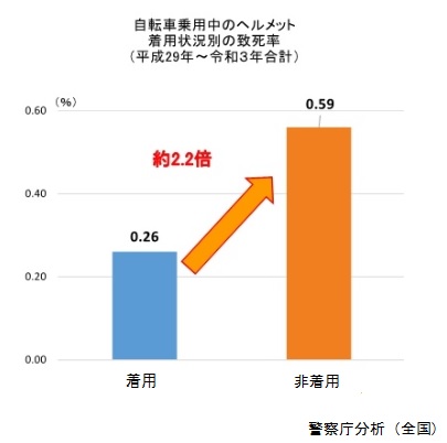 自転車乗用中のヘルメット着用状況別の致死率