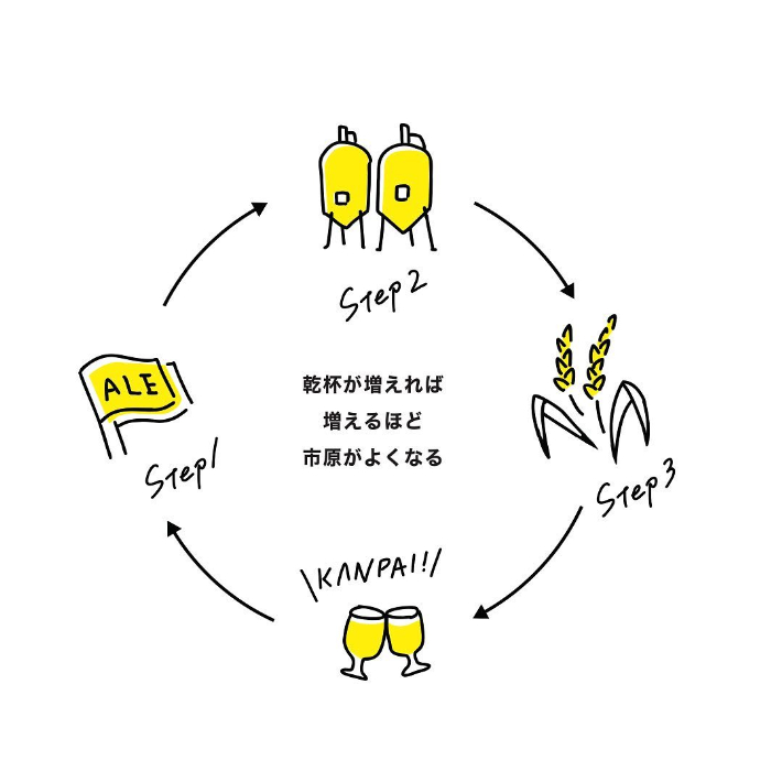 市原市 クラフトビール イメージ図