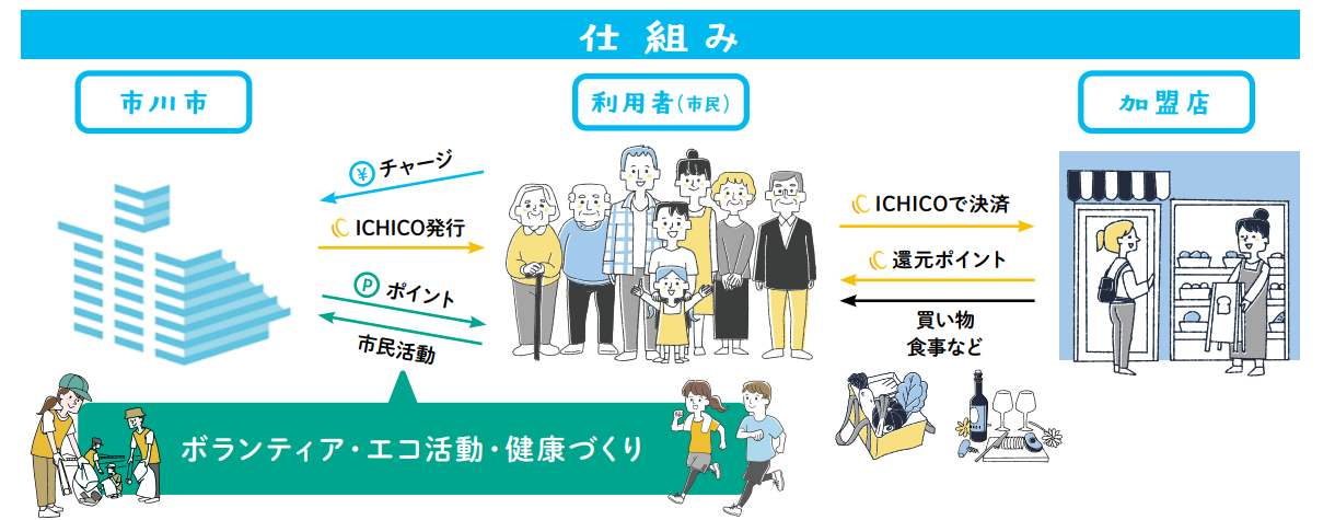 ICHICOの仕組み