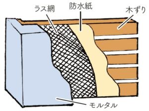 わが家を「水」から 守るために