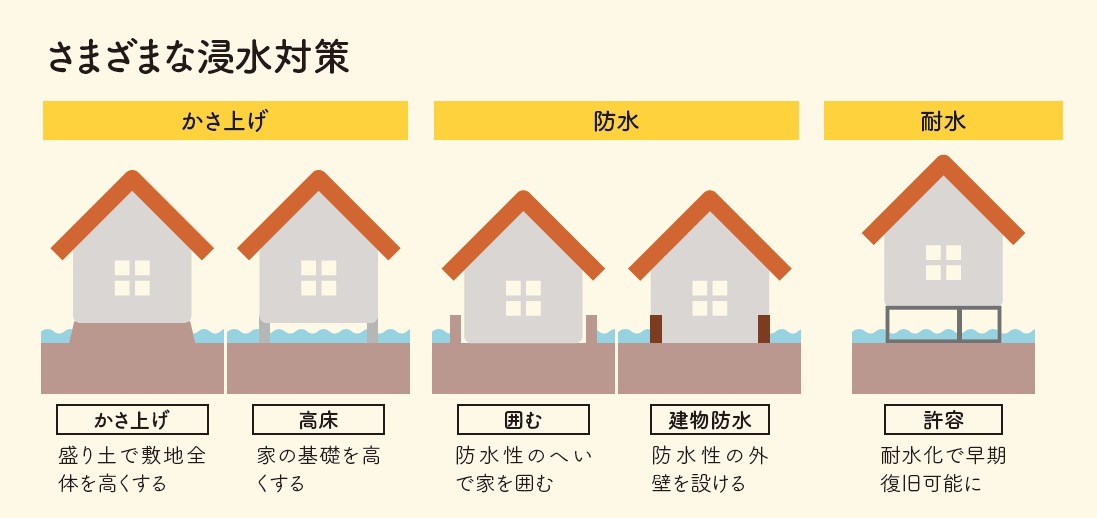 参考/(財)日本建築防災協会「わが家の大雨対策-安心な暮らしのために」