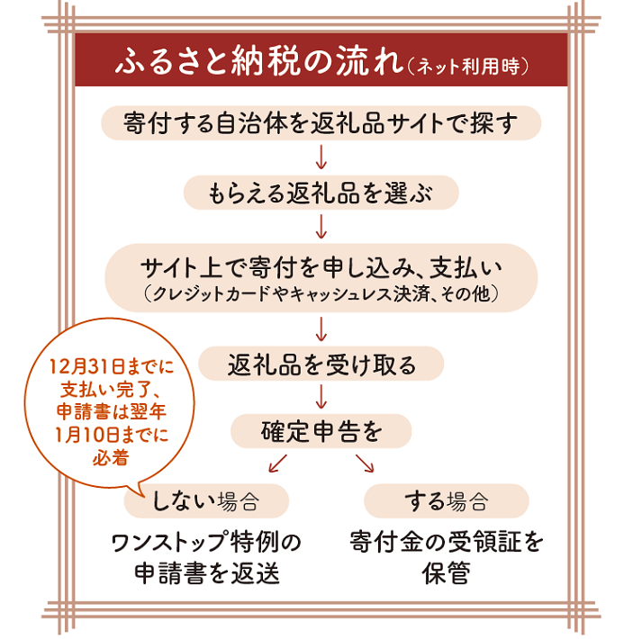 ふるさと納税流れ