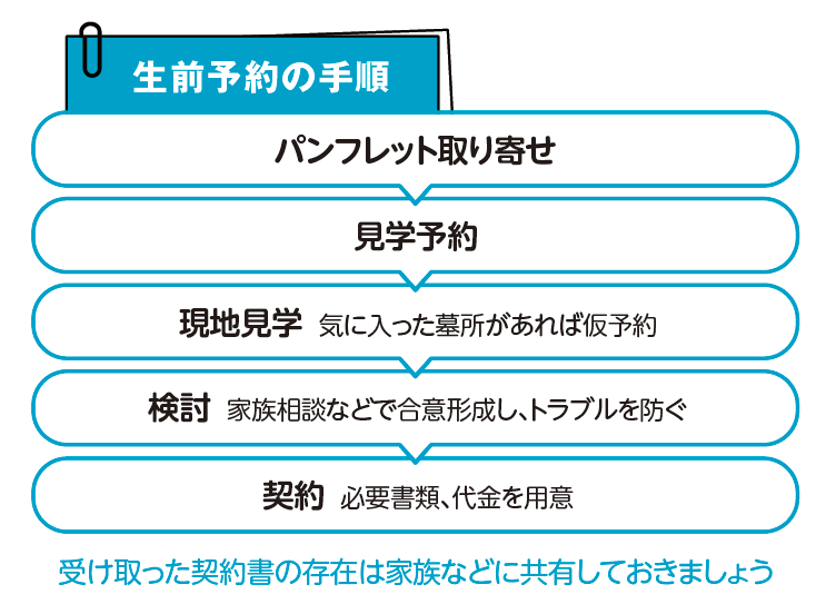 生前予約の手順