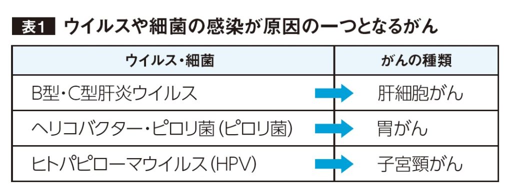 ウイルスや細菌の感染が原因の一つとなるがん