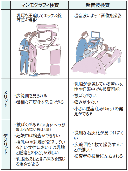 マンモグラフィ検査と超音波検査の違い
