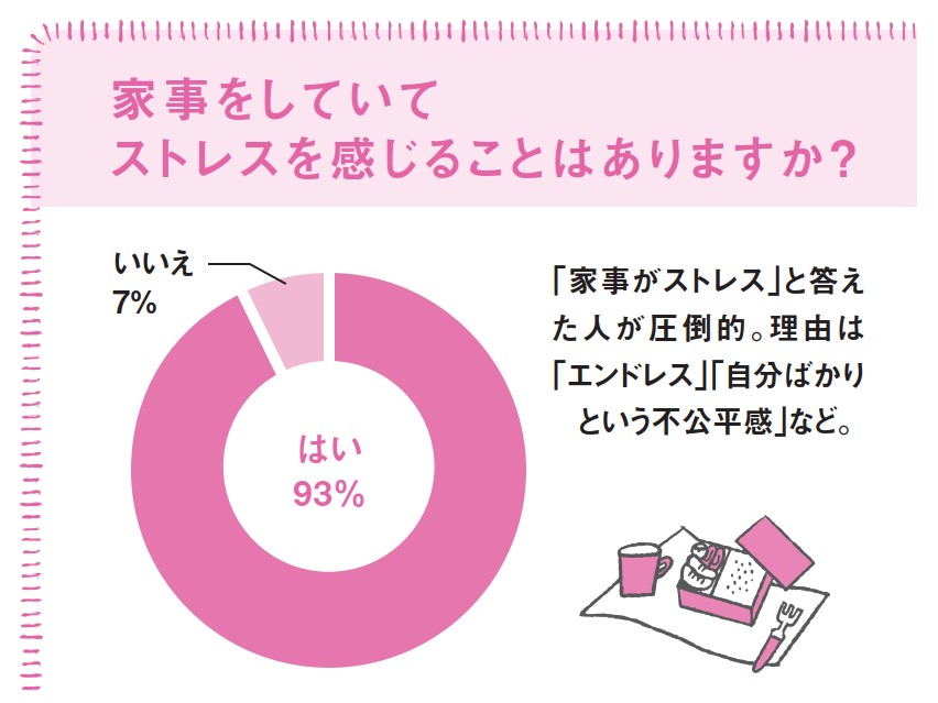 読者アンケートの結果、家事がストレスと答えた人は9割