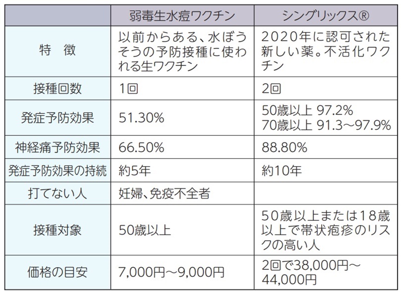帯状疱疹のワクチン