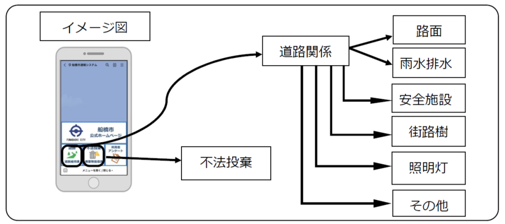 船橋市通報システム
