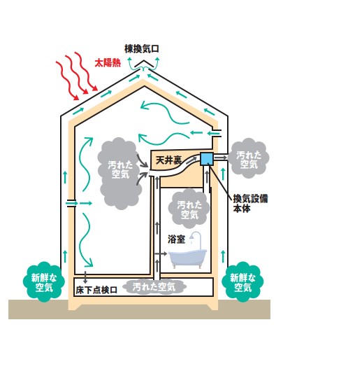 汚れた空気を排出し、新鮮な空気を取り入れる「24時間計画換気」