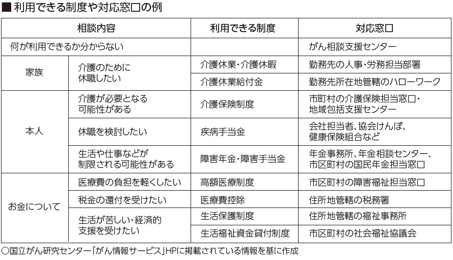利用できる制度や対応窓口の例