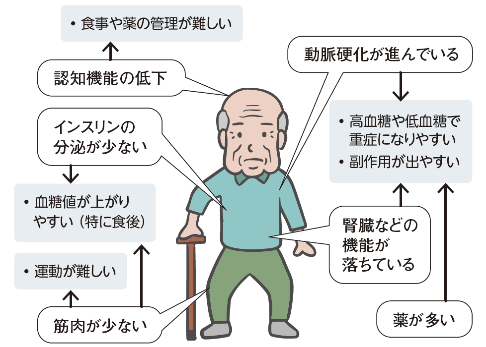 高齢者の糖尿病について知ろう