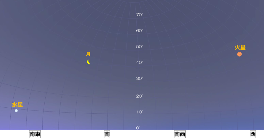 年末年始に太陽系の惑星が勢ぞろい!